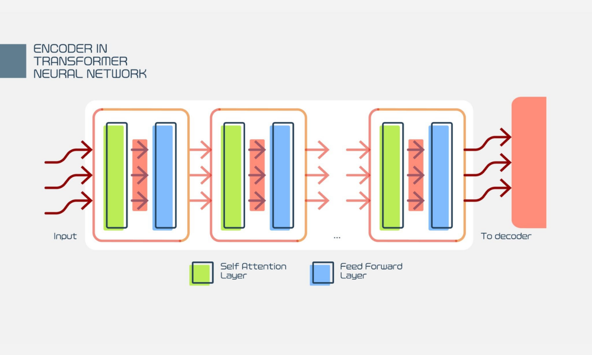 Transformer Architecture Breakthrough