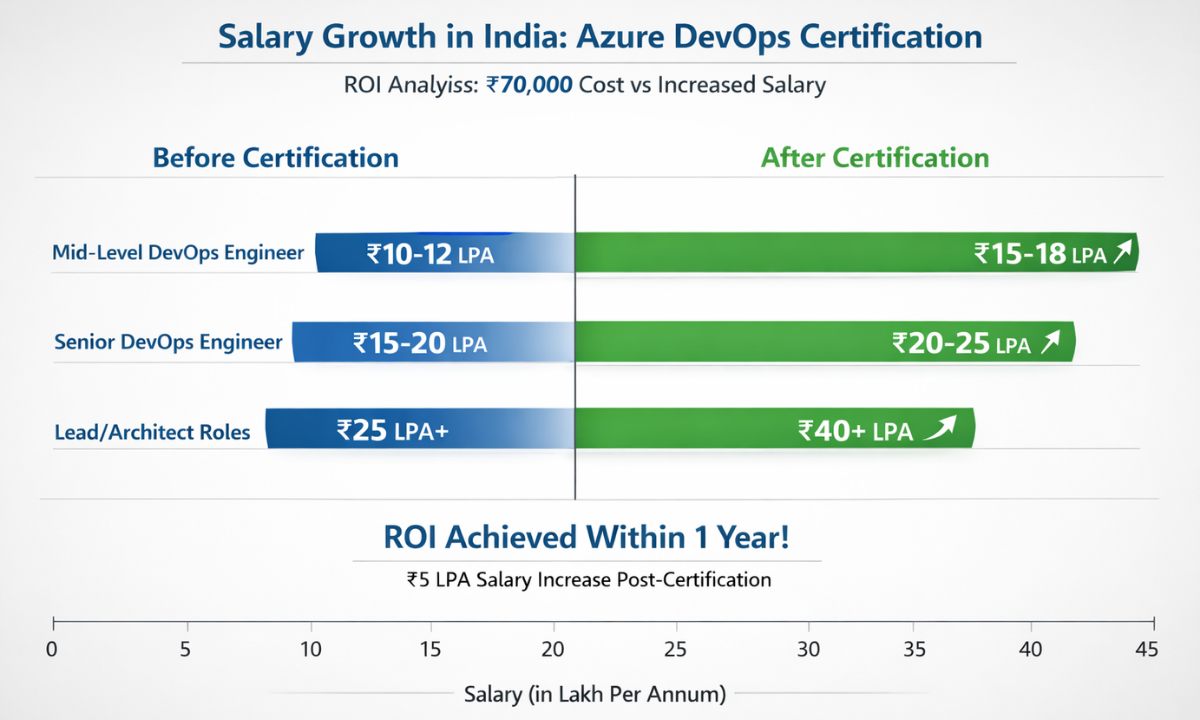 Salary Growth (India)