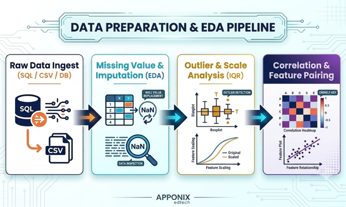 Foundational Data Exploration Techniques