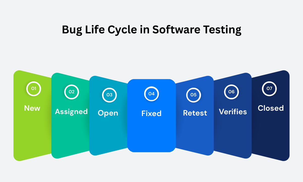 Bug life cycle in Software testing