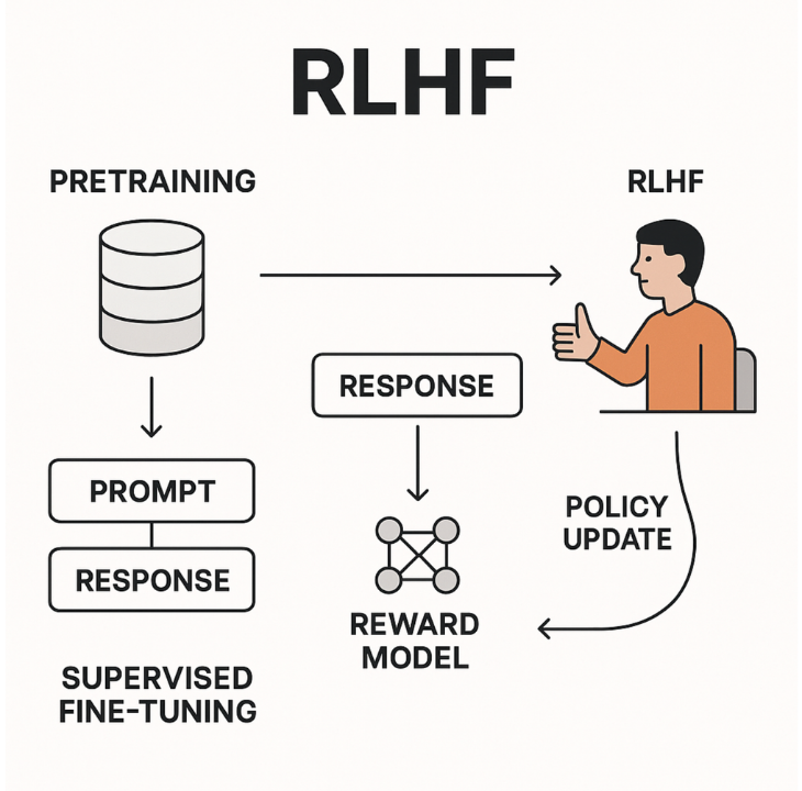 Reinforcement Learning from Human Feedback