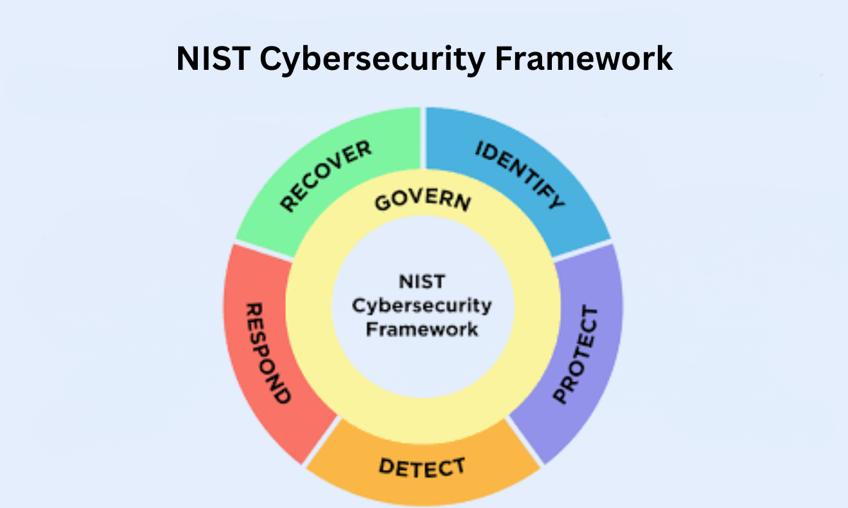 NIST cybersecurity framework